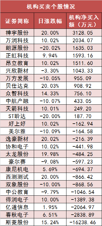 两市主力资金净流出231亿元 通信等行业实现净流入  第5张