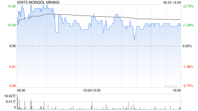 MONGOL MINING因购股权获行使共发行11.6万股  第1张