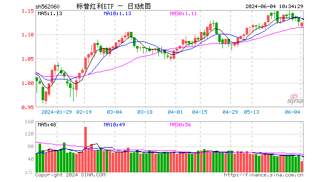 标普红利ETF（562060）连续两天获得资金净流入，机构：高股息值得长期关注  第1张