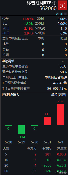 标普红利ETF（562060）连续两天获得资金净流入，机构：高股息值得长期关注  第2张