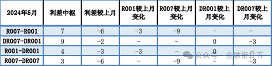 2024年5月债市回顾：利率债收益率曲线陡峭化下行