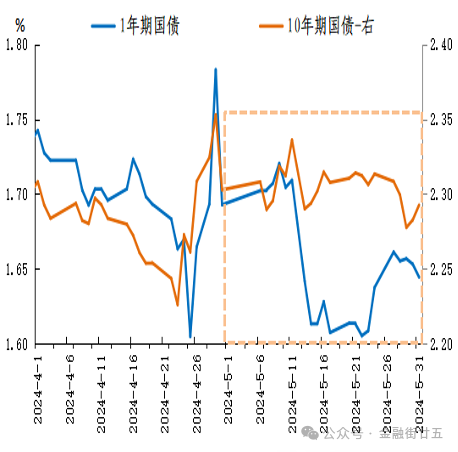 2024年5月债市回顾：利率债收益率曲线陡峭化下行  第3张