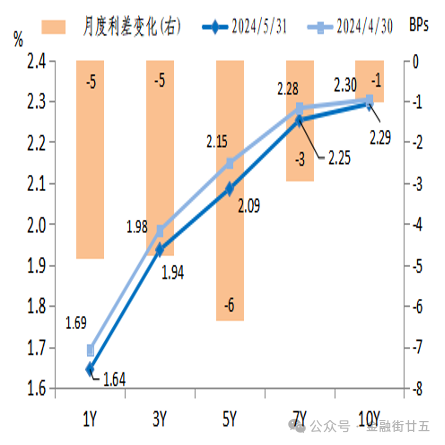 2024年5月债市回顾：利率债收益率曲线陡峭化下行  第4张