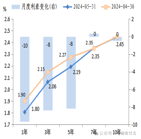 2024年5月债市回顾：利率债收益率曲线陡峭化下行