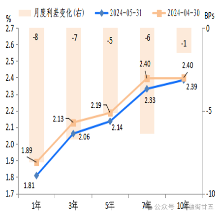 2024年5月债市回顾：利率债收益率曲线陡峭化下行