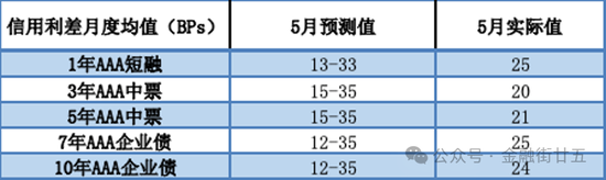 2024年5月债市回顾：利率债收益率曲线陡峭化下行  第7张