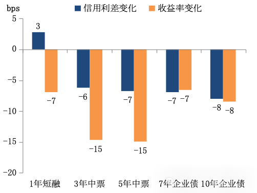 2024年5月债市回顾：利率债收益率曲线陡峭化下行