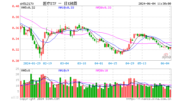 医疗终于反弹！惠泰医疗大涨超3%，CXO、医美龙头联袂上涨！医疗ETF（512170）盘中上探1.25%  第1张