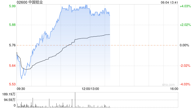 铝业股早盘走高 中国宏桥涨近4%中国铝业涨近3%  第1张