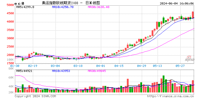 欧线2410合约触及涨停、涨幅16% 主力合约日内涨幅扩大至10.00%  第2张