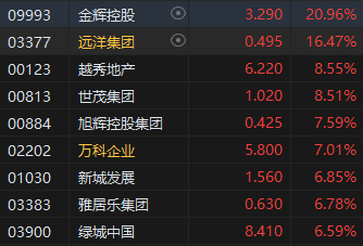 港股收评：恒指涨0.22%恒生科指涨0.32%！内房股强劲、煤炭股走弱，金辉控股涨近21%，长城汽车大跌11%  第3张