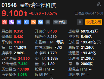 港股收评：恒指涨0.22%恒生科指涨0.32%！内房股强劲、煤炭股走弱，金辉控股涨近21%，长城汽车大跌11%  第5张