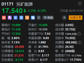 港股收评：恒指涨0.22%恒生科指涨0.32%！内房股强劲、煤炭股走弱，金辉控股涨近21%，长城汽车大跌11%  第6张