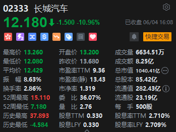 港股收评：恒指涨0.22%恒生科指涨0.32%！内房股强劲、煤炭股走弱，金辉控股涨近21%，长城汽车大跌11%  第7张