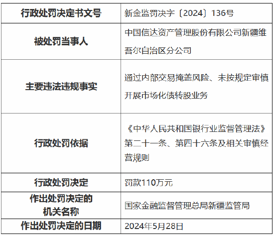 中国信达新疆维吾尔自治区分公司被罚110万元：通过内部交易掩盖风险、未按规定审慎开展市场化债转股业务  第1张