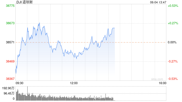 早盘：美股涨跌不一 道指小幅上扬  第1张