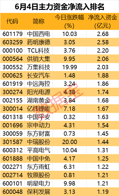 主力尾盘大幅抄底9股，这只汽车龙头遭主力砸盘