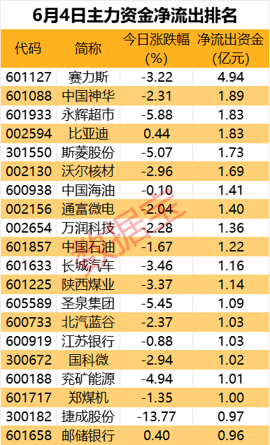 主力尾盘大幅抄底9股，这只汽车龙头遭主力砸盘