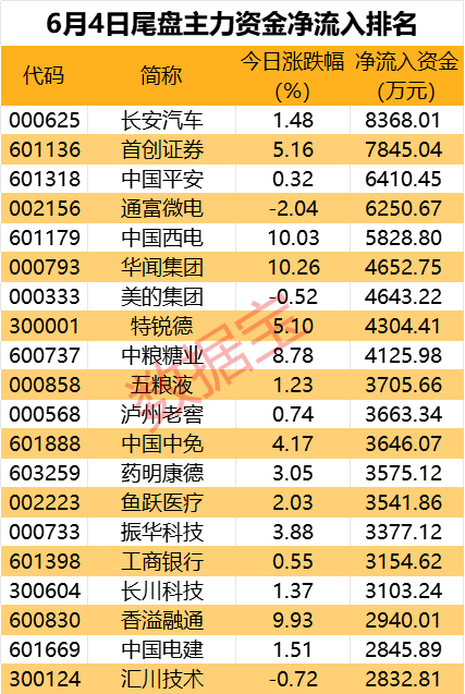 主力尾盘大幅抄底9股，这只汽车龙头遭主力砸盘