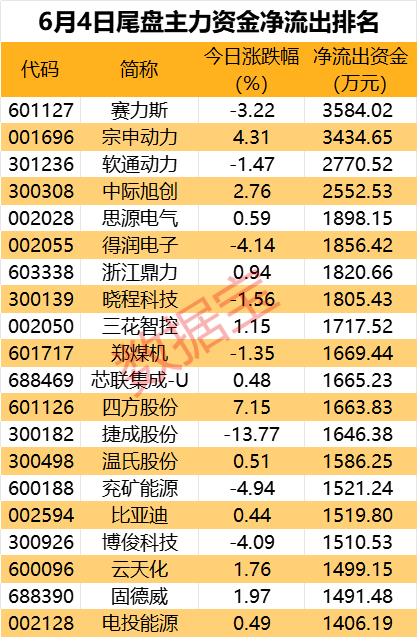 主力尾盘大幅抄底9股，这只汽车龙头遭主力砸盘  第4张