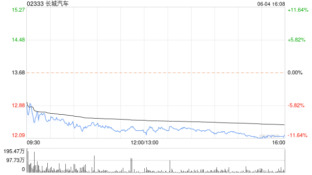 长城汽车：A股每股派发现金红利0.3元 6月12日除权除息