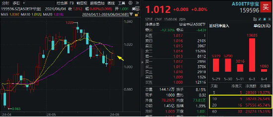 北向资金继续涌入核心资产，机构：龙头风格有望重新回归！A50ETF华宝（159596）近8日连续吸金合计3.8亿元！  第2张