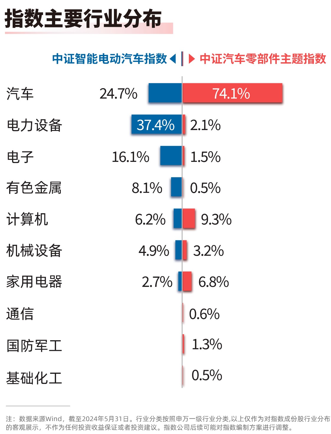 新能源车企5月交付数据亮眼，智能汽车50ETF（516590）、汽车零部件ETF（159565）等产品布局新能源汽车产业