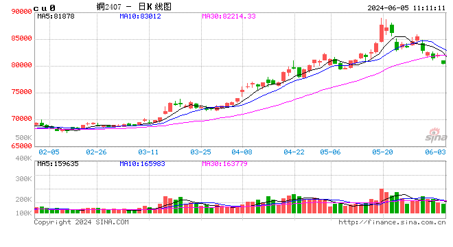 光大期货：6月5日有色金属日报  第2张