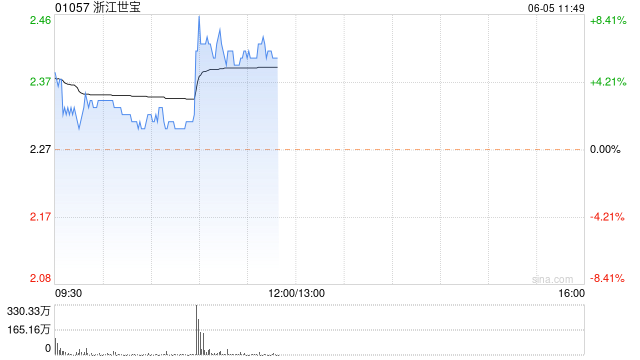 浙江世宝早盘涨超6% 智能驾驶再迎重磅利好  第1张