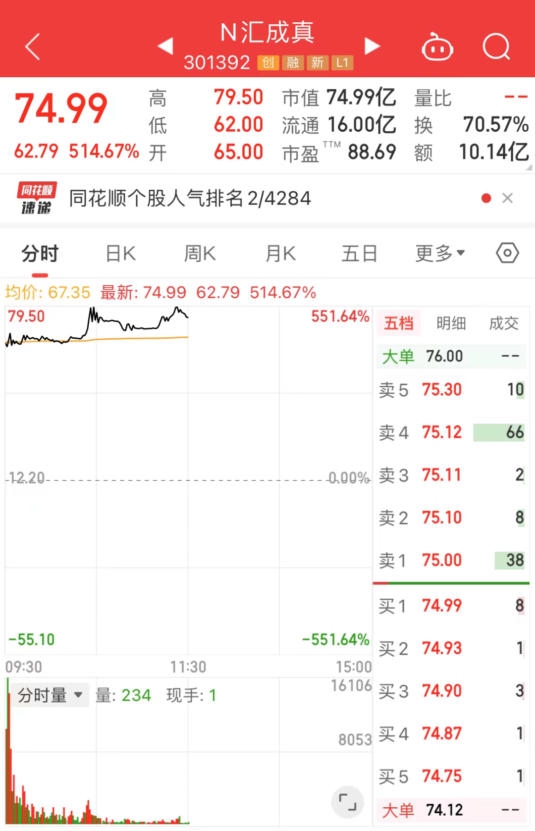 A股年内新纪录！汇成真空首日上市大涨514.67%  第2张