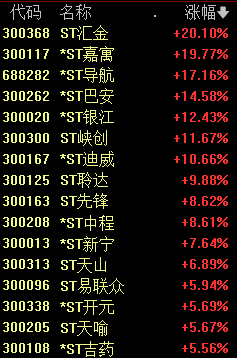 A股年内新纪录！汇成真空首日上市大涨514.67%