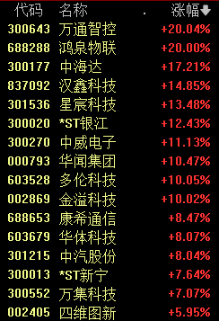 A股年内新纪录！汇成真空首日上市大涨514.67%  第4张