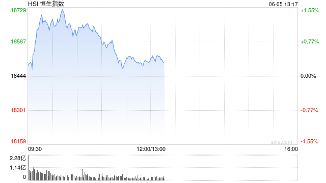 午评：港股恒指涨0.33% 恒生科指涨0.78%半导体概念股涨势强劲  第2张