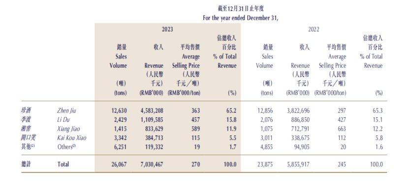 业绩支柱珍酒销量连续三年下滑，吴向东怎么办？  第1张