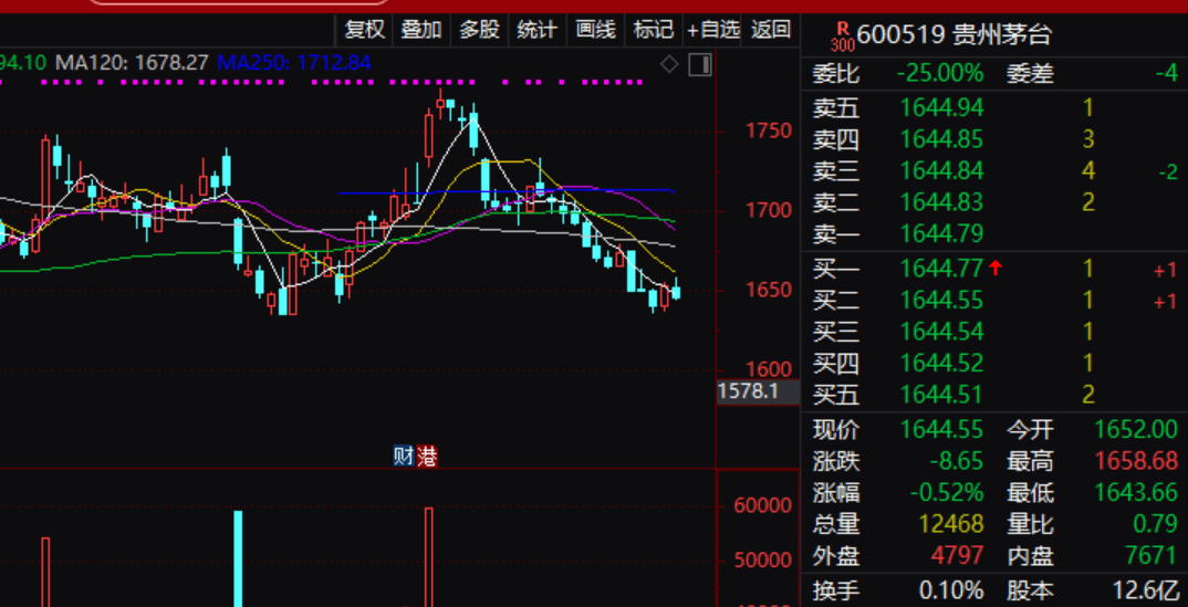 贵州茅台，突发！  第1张