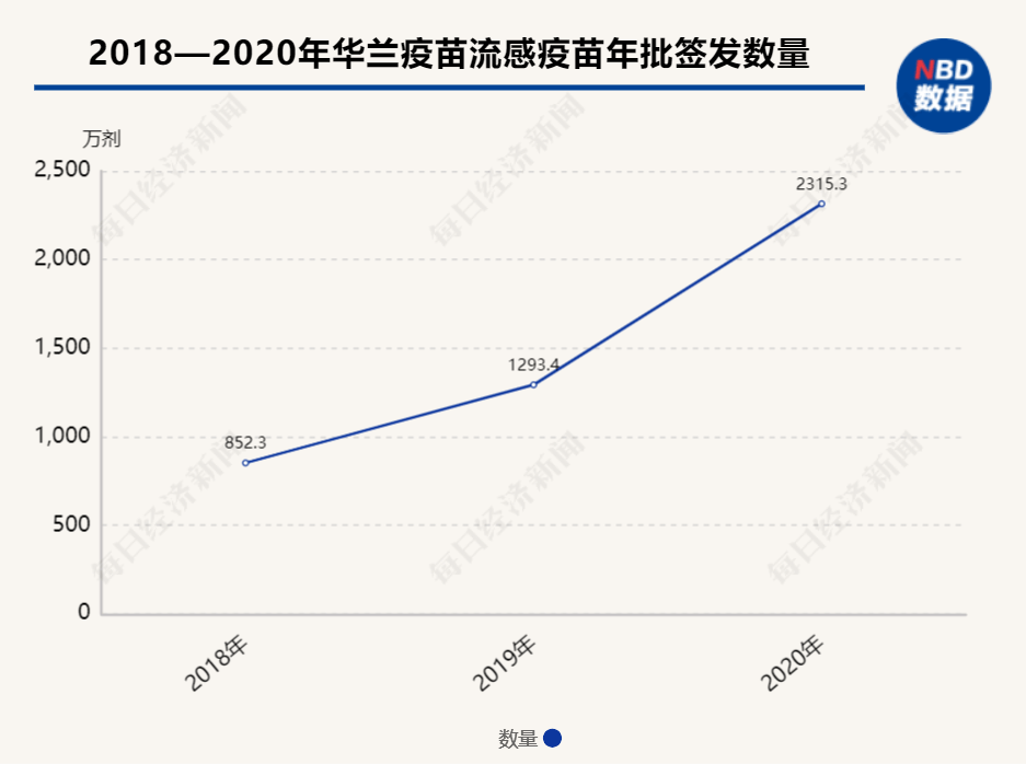 华兰疫苗全线下调四价流感疫苗价格 非免疫规划疫苗或面临“以价换量”阵痛期