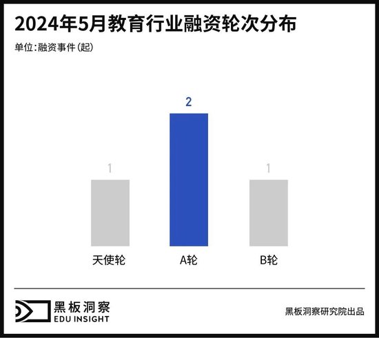 5月教育行业融资报告：4家企业融资总额超2.23亿，教育技术和创新解决方案受到资本高度关注