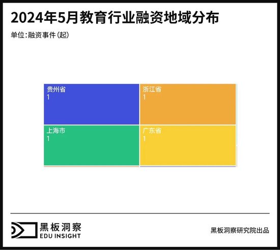 5月教育行业融资报告：4家企业融资总额超2.23亿，教育技术和创新解决方案受到资本高度关注