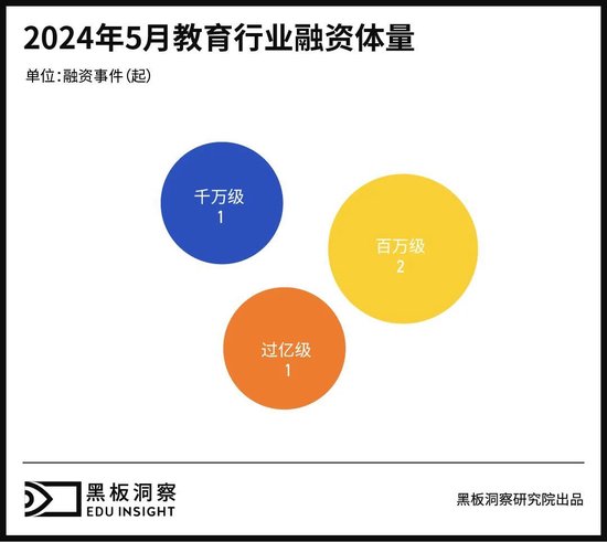 5月教育行业融资报告：4家企业融资总额超2.23亿，教育技术和创新解决方案受到资本高度关注