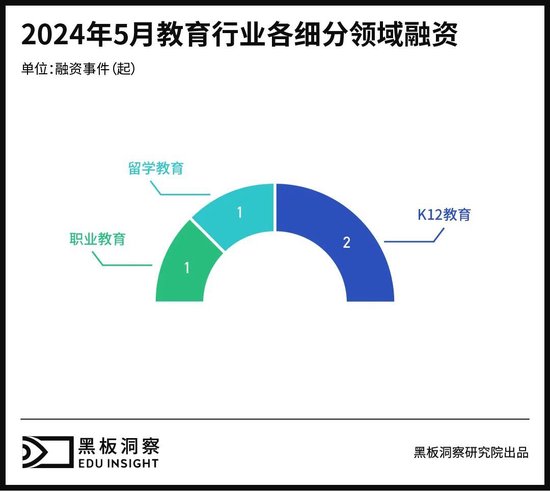 5月教育行业融资报告：4家企业融资总额超2.23亿，教育技术和创新解决方案受到资本高度关注  第5张