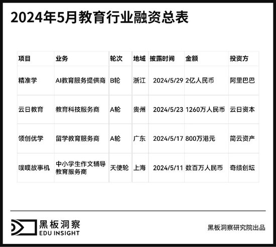 5月教育行业融资报告：4家企业融资总额超2.23亿，教育技术和创新解决方案受到资本高度关注  第6张