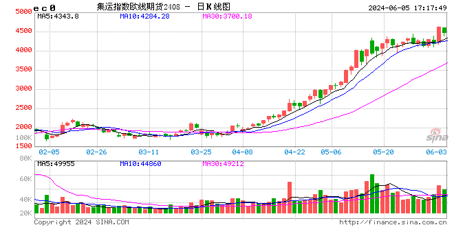 集运指数（欧线）-基本面形势未发生改变，基差过大加剧期价波动  第2张