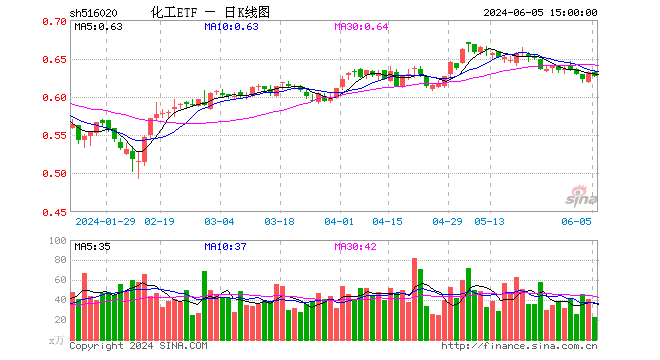 新能源又出利好，锂电逆市活跃！化工ETF（516020）标的指数本轮反弹超20%！机构：化工板块底部特征或已显现