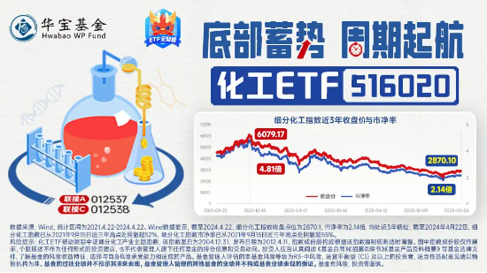 新能源又出利好，锂电逆市活跃！化工ETF（516020）标的指数本轮反弹超20%！机构：化工板块底部特征或已显现