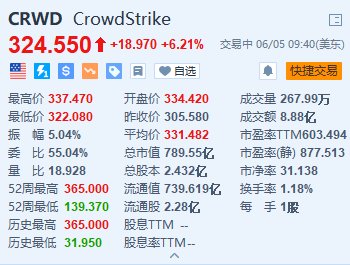 CrowdStrike一度涨超10% 第一季度业绩及次季指引均超预期