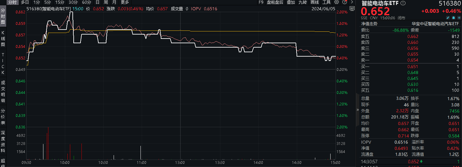 ETF盘后资讯|质变时刻！智能网联汽车驶入“快车道”，比亚迪近6日累计飙涨16%，智能电动车ETF(516380)盘中逆市上探2%