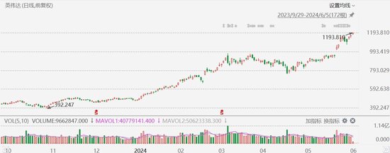 英伟达涨2.5%续刷历史新高，年内累涨140%，总市值超2.9万亿美元  第1张