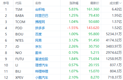 美股早市 | 纳指涨近1%，芯片股齐涨！英伟达涨近2%再刷新高，台积电涨近6%  第3张