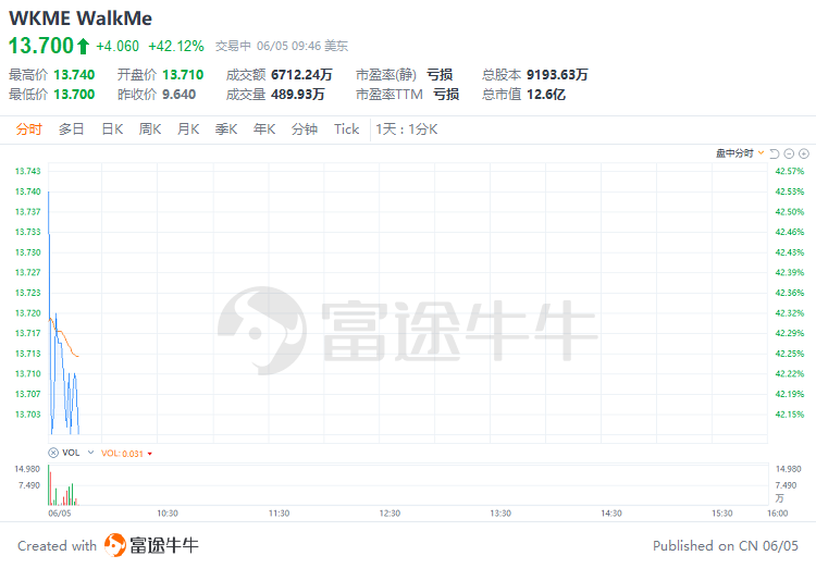 美股早市 | 纳指涨近1%，芯片股齐涨！英伟达涨近2%再刷新高，台积电涨近6%  第8张