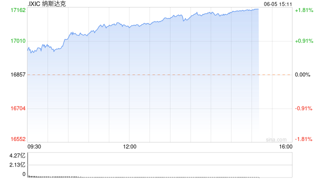 午盘：美股走高纳指创盘中新高 英伟达市值逼近3万亿美元